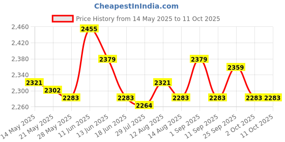 amazon.in ujeavette Swimming Pool Ladder Weights 20L for Above Ground Swimming Pool Entry System 2Pc ujeavette Price History Graph from 14 May 2025 to 11 Oct 2025