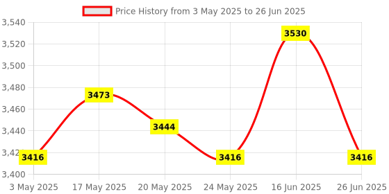 amazon.in Swimming Pool Leaf Skimmer Net Fine Mesh for Ponds Bathtubs Inflatable Pools Price History Graph from 3 May 2025 to 26 Jun 2025