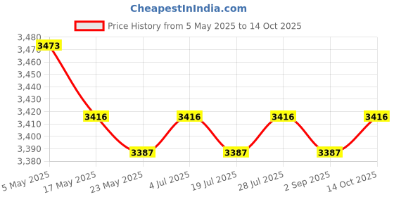 amazon.in Swimming Pool Leaf Skimmer Net Fine Mesh for Ponds Bathtubs Inflatable Pools Price History Graph from 5 May 2025 to 14 Oct 2025