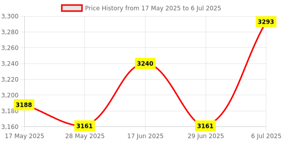 amazon.in Swimming Pool Leaf Skimmer Net Fine Mesh Net for Spas Fishes Tank Above Ground Price History Graph from 17 May 2025 to 6 Jul 2025