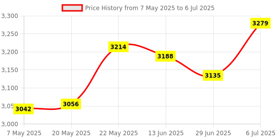 amazon.in Swimming Pool Leaf Skimmer Net Fine Mesh Net for Spas Fishes Tank Above Ground Price History Graph from 7 May 2025 to 6 Jul 2025