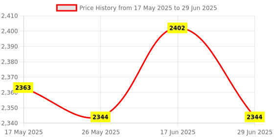 amazon.in Swimming Pool Leaf Skimmer Net Heavy Duty with Shallow Net for Spa Pond Pool Price History Graph from 17 May 2025 to 29 Jun 2025