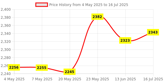 amazon.in Swimming Pool Leaf Skimmer Net Heavy Duty with Shallow Net for Spa Pond Pool Price History Graph from 4 May 2025 to 16 Jul 2025