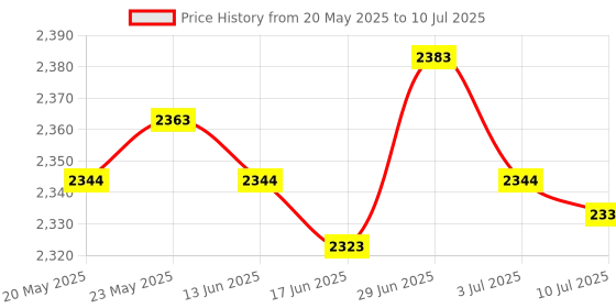 amazon.in Swimming Pool Leaf Skimmer Net Heavy Duty with Shallow Net for Spa Pond Pool Price History Graph from 20 May 2025 to 10 Jul 2025