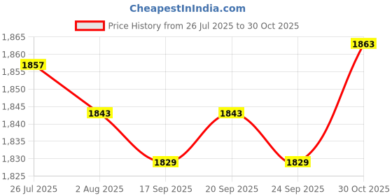 amazon.in Swimming Pool Leaf Skimmer Rake Net and Brush for Wall Floor Leaves Cleaning Price History Graph from 26 Jul 2025 to 30 Oct 2025