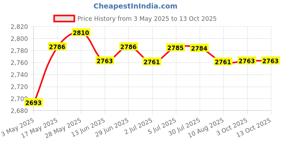 amazon.in Swimming Pool Leaf Skimmer Spa & Fountain Rake Cleaning Tool Deep Mesh Bag | Yard, Garden & Outdoor Living | Pools & Spas | Pool Cleaning Tools | Other Pool Cleaning Price History Graph from 3 May 2025 to 13 Oct 2025