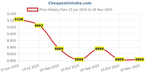 amazon.in socialme Swimming Pool Light, Leakproof Pool Light, for Swimming Pools Underwater Lighting Outdoor Public Fountains socialme Price History Graph from 15 Jun 2025 to 25 Nov 2025