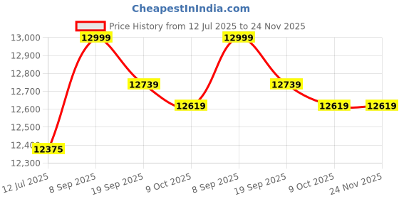 amazon.in Swimming Pool Light, RGB 18LED IP68 Waterproof Wall Light for Underwater Lighting for Garden Price History Graph from 12 Jul 2025 to 23 Nov 2025