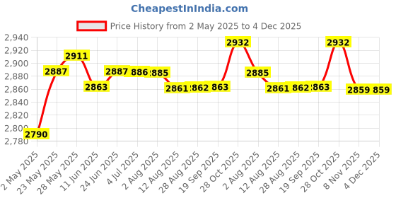 amazon.in Swimming Pool Mat Round Cover for Outdoor Inflatable Pool Swimming Pool 300Cm Diameter | Yard, Garden & Outdoor Living | Pools & Spas | Pool Equipment & Parts | Pool Covers & Rollers Price History Graph from 2 May 2025 to 4 Dec 2025