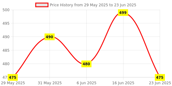 amazon.in generic Swimming Pool Net Durable Pool Leaf Skimmer Net Heavy-Duty Pool Rake Pool Deep Bag Net for Removing Leaves & Debris in Pool, Spa, Hot Top, Fountain and Pond generic Price History Graph from 29 May 2025 to 23 Jun 2025