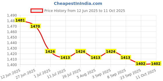 amazon.in Swimming Pool Pole Professional Fishing Net Rod for Vacuum Heads Skimmer Net 120 m Price History Graph from 12 Jun 2025 to 11 Oct 2025