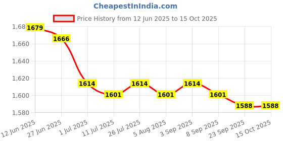 amazon.in Swimming Pool Pole Professional Fishing Net Rod for Vacuum Heads Skimmer Net 160 cm Price History Graph from 12 Jun 2025 to 15 Oct 2025