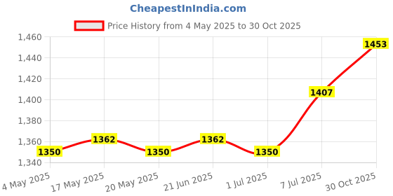 amazon.in Swimming Pool Pole Rod Adjustable Length 440-900mm for Pool Cleaner Supplies Price History Graph from 4 May 2025 to 30 Oct 2025