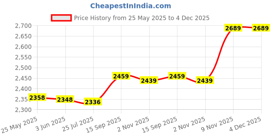 amazon.in Swimming Pool Reel Strap, Good Toughness Corrosion Resistant 8 Sets Solar Cover Roller Strap Kit Durable with and Buckles for Indoor and Outdoor Price History Graph from 25 May 2025 to 3 Dec 2025
