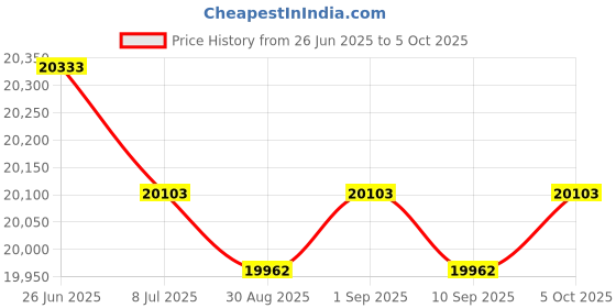 amazon.in Swimming Pool Rope Line with Buoy, Polyethylene Floating Safety Lane Divider Ropes, for Dangerous Area, Deep Shallow End, Outdoor Bath (Color : Nylon Rope Style, Size : 6m/19.7ft) Price History Graph from 26 Jun 2025 to 5 Oct 2025