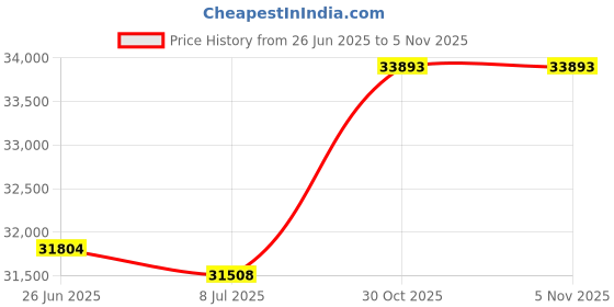 amazon.in Swimming Pool Safety Divider Nylon Floating Rope,180ft 160ft 100ft 80ft 50ft 40ft 30ft Long Pool Safety Divider Pool line Floats with 2 Hooks, Lane Line Pool Equipment (Color : 1 Rope, Size : 3m/10f Price History Graph from 26 Jun 2025 to 4 Nov 2025