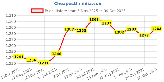 amazon.in Swimming Pool Skimmer Basket Sturdy Replace Anti Clogging Pool Cleaning Tool|Home & Garden | Yard, Garden & Outdoor Living | Pools & Spas |1 Piece Pool Skimmer Basket Price History Graph from 3 May 2025 to 30 Oct 2025