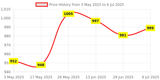amazon.in Swimming Pool Skimmer Gate Weir Baffle Replacement Accessories for Pool Part Price History Graph from 3 May 2025 to 6 Jul 2025