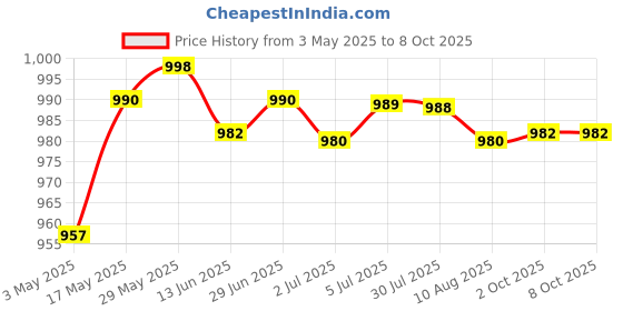 amazon.in Swimming Pool Skimmer Gate Weir Baffle Replacement Accessories for Pool Part | Yard, Garden & Outdoor Living | Pools & Spas | Pool Equipment & Parts | Pool Skimmer Systems & Baskets Price History Graph from 3 May 2025 to 6 Oct 2025