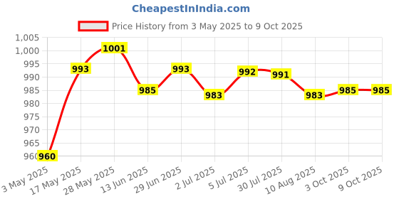 amazon.in Swimming Pool Skimmer Net Cleaning Debris Fast Cleaning for Ponds Fountain | Yard, Garden & Outdoor Living | Pools & Spas | Pool Cleaning Tools | Handheld Pool Brushes & Nets Price History Graph from 3 May 2025 to 9 Oct 2025