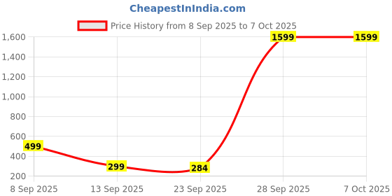amazon.in Swimming Pool Skimmer Net, Fine Mesh Pool Leaf Rake Net with Double-Layer Deep Bag, Reinforced Frame - Swimming Pool Nets for Cleaning Finest Debris Price History Graph from 8 Sep 2025 to 7 Oct 2025