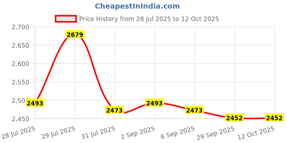 amazon.in Swimming Pool Skimmer Net Multipurpose Replacement for Tub, Spas Sturdy Price History Graph from 28 Jul 2025 to 12 Oct 2025
