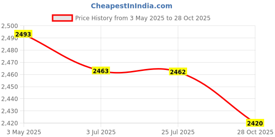 amazon.in Swimming Pool Skimmer Net Multipurpose Replacement for Tub, Spas Sturdy|Home & Garden | Yard, Garden & Outdoor Living | Pools & Spas | Pool Cleaning Tools | Handheld Pool Brushes & Nets Price History Graph from 3 May 2025 to 28 Oct 2025