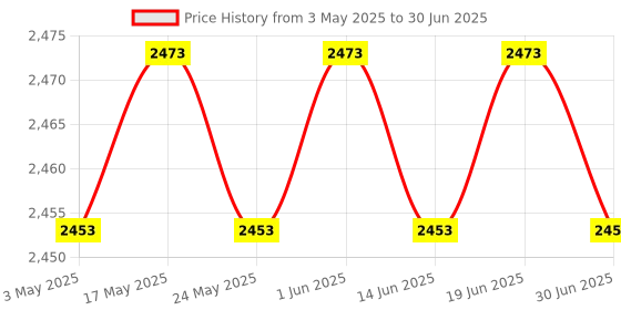 amazon.in Swimming Pool Skimmer Net Multipurpose Replacement for Tub, Spas Sturdy|Yard, Garden & Outdoor Living|Pools & Spas|Pool Cleaning Tools|Handheld Pool Brushes & Nets Price History Graph from 3 May 2025 to 30 Jun 2025