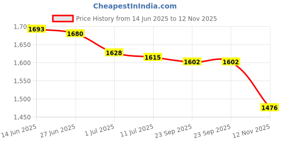 amazon.in Swimming Pool Skimmer Net Practical Cleaner Supplies Leaf Rake Cleaning Tool Price History Graph from 14 Jun 2025 to 12 Nov 2025