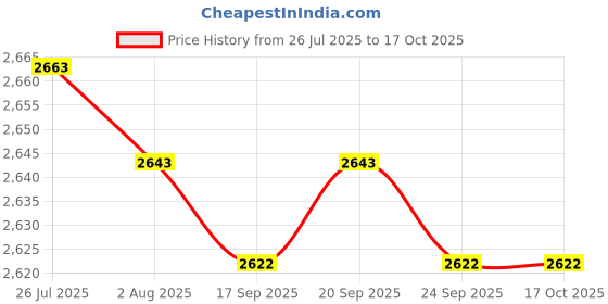 amazon.in Swimming Pool Spa Cleaning 12 Leaf Skimmer Net Aluminum Telescopic Pole 39"" Price History Graph from 26 Jul 2025 to 16 Oct 2025