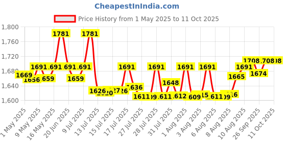 amazon.in wwd pool Swimming Pool Spa Water Chemical Test Kit for Chlorine and Ph Test wwd pool Price History Graph from 1 May 2025 to 11 Oct 2025
