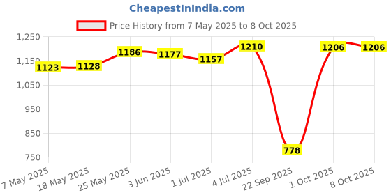 amazon.in Swimming Pool Suction Head Tool Debris Cleaning Tool Handle for Spa Aquarium Price History Graph from 7 May 2025 to 8 Oct 2025