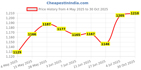 amazon.in Swimming Pool Suction Head Tool Debris Cleaning Tool Handle for Spa Aquarium | Yard, Garden & Outdoor Living | Pools & Spas | Pool Cleaning Tools | Pool Cleaners & Vacuums Price History Graph from 4 May 2025 to 30 Oct 2025