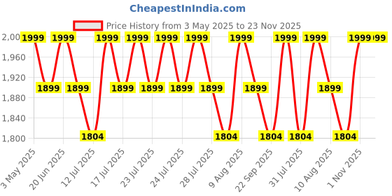 amazon.in Swimming pool System Heavy Duty Aluminum Weighted Swimming Pool Vacuum Head on Wheels, All Type of Floor Cleaner, Suction Sweeper, Maintenance Cleaning kit Tool Item (18 inch) Price History Graph from 3 May 2025 to 22 Nov 2025