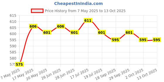 amazon.in Swimming Pool Thermometer Hot Tub Floating Water Temperature Gauge Seal Price History Graph from 7 May 2025 to 13 Oct 2025