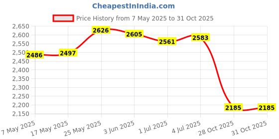 amazon.in Swimming Pool Vacuum Cleaner Cleaning Tool Suction Head Fountain Brush Kit Us Joint Price History Graph from 7 May 2025 to 28 Oct 2025