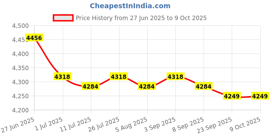 amazon.in Swimming Pool Vacuum Cleaner Hose Set Manual Cordless SPA with Flexible Hose Price History Graph from 27 Jun 2025 to 9 Oct 2025