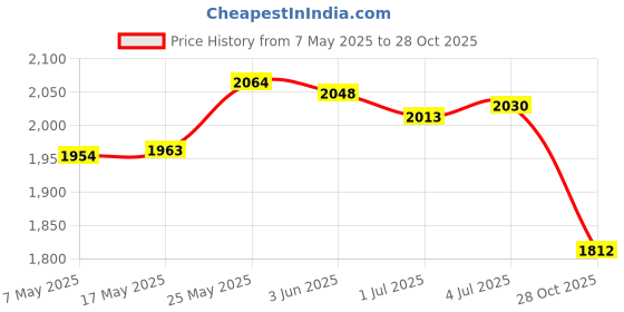 amazon.in Swimming Pool Vacuum Cleaner W/Brush & Net Spa Ponds Fountains Cleaning Tool Price History Graph from 7 May 2025 to 28 Oct 2025