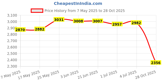 amazon.in Swimming Pool Vacuum Cleaner with Brush Cleaning Tool for Spas Fountain Pond Price History Graph from 7 May 2025 to 28 Oct 2025