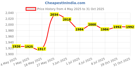 amazon.in Swimming Pool Vacuum Cleaner with Net for Swimming Pools Ponds Cleaning Price History Graph from 4 May 2025 to 31 Oct 2025