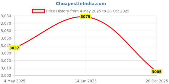 amazon.in Swimming Pool Vacuum Head with Brush for In Ground & Above Ground Pools Pond Price History Graph from 4 May 2025 to 28 Oct 2025