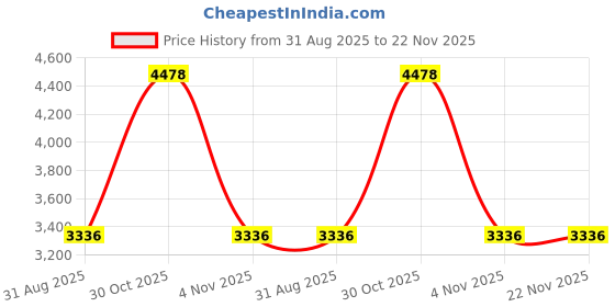 amazon.in Swimming Pool Wall & Tile Brush,18" Polished Aluminum Back Cleaning Brush Head Designed for Cleans Walls, Tiles & Floors, Nylon Bristles Pool Brush Head with EZ Clips (Pole not Included) Price History Graph from 31 Aug 2025 to 22 Nov 2025