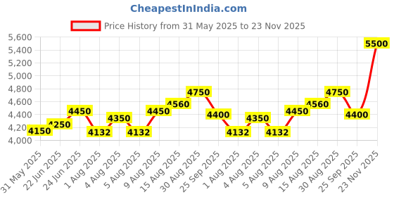 amazon.in watertech systems Swimming Pool Water Purifier Dose Chlorine TCCA 90 Granules (10 kg, White) watertech systems Price History Graph from 31 May 2025 to 23 Nov 2025