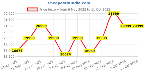 amazon.in bluewave Swimming Pool Water Purifier Dose Chlorine TCCA 90 granules Chlorine for Pool TCCA90 Granular - Pack of 50kgs bluewave Price History Graph from 6 May 2025 to 11 Oct 2025