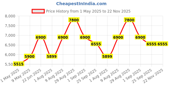 amazon.in watertech systems Swimming Pool Water Purifier Dose Chlorine TCCA 90 granules TCCA90 Granular (15kg, white) watertech systems Price History Graph from 1 May 2025 to 22 Nov 2025