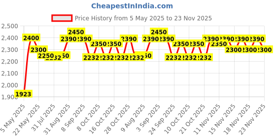 amazon.in sarrah Swimming Pool Water Purifier Dose Chlorine TCCA 90 granules TCCA90 Granulars (5 kg) sarrah Price History Graph from 5 May 2025 to 23 Nov 2025