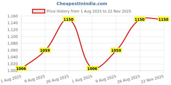 amazon.in watertech systems Swimming Pool Water Purifier Dose Tablets Chlorine TCCA 90 Tablets for Clear Water (2 kg, Pack of 2 kgs) watertech systems Price History Graph from 1 Aug 2025 to 22 Nov 2025
