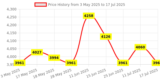 amazon.in Swimming Pool Waterfall Fountain Spray Fitting Replace Backyard 360 Rotating Three Layer Adapter Price History Graph from 3 May 2025 to 17 Jul 2025