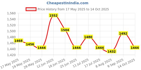 amazon.in Swimming Pool Waterfall Water Fountain Easy to Use Water Sprinklers for Pool Price History Graph from 17 May 2025 to 14 Oct 2025