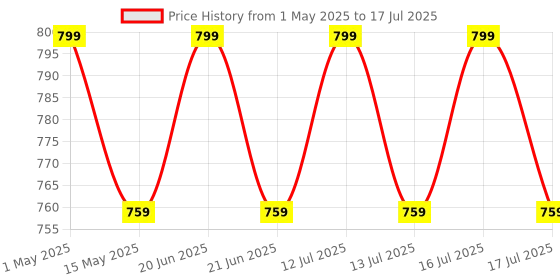 amazon.in Swimming Pool White Plastic Deep Leaf Net Net Skimmer Clean Swimming Pool Tool Deep Leaf Net with Standard Heavy Duty Pool Cleaning Tool Swimming Pool net 19'' Price History Graph from 1 May 2025 to 17 Jul 2025